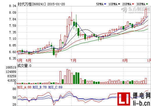 時(shí)代萬(wàn)恒股價(jià)走勢(shì)圖