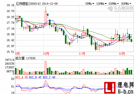 億緯鋰能：中標聯通基站項目 通信電源業務獲突破