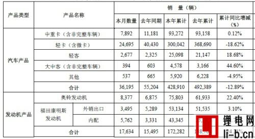 福田汽車9月銷售36195輛  大中客同比增長達44.60%