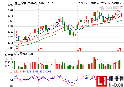 福田汽車獲得7334.19萬元政府補助 已經入賬