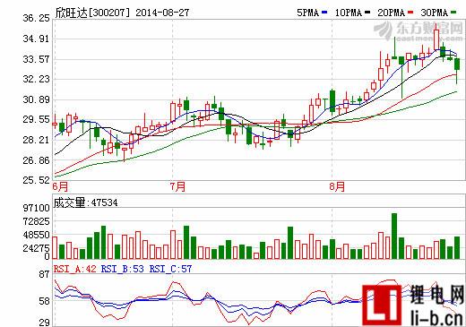 欣旺達:消費電子快速增長 新能源潛力巨大