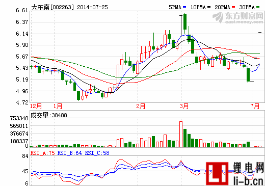 大東南5.6億畫餅“游戲”背后：大股東99.89%股份已質(zhì)押
