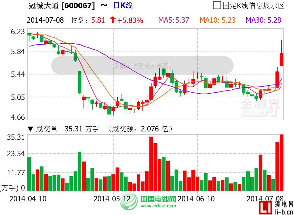 冠城大通與創鑫科技簽訂投資協議 擬成其第一大股東