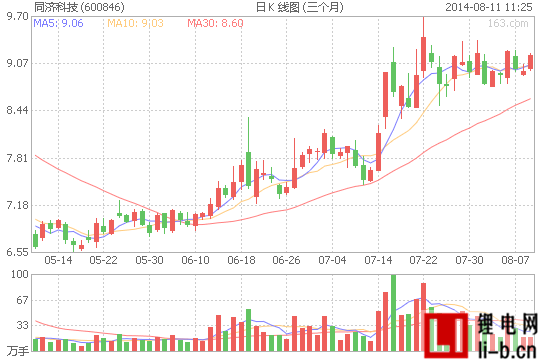 同濟科技上半年凈利增2成 涉足燃料電池材料研發(fā)