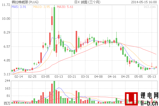 燃料電池制造商普拉格能源一季度虧損7590萬美元