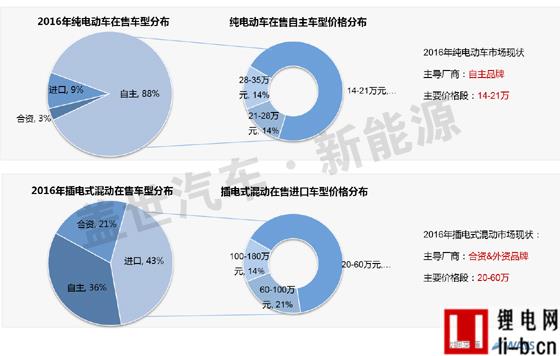 威爾森研究：自主車企如何抉擇三類新能源汽車？