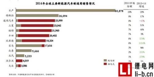 普華永道：全球電動汽車產量將達120萬輛