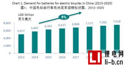 益普索預(yù)測(cè)到2020年鋰電車市場(chǎng)份額達(dá)10%左右