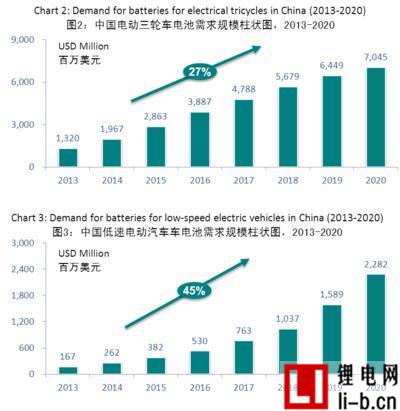 益普索預(yù)測(cè)到2020年鋰電車市場(chǎng)份額達(dá)10%左右