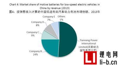 益普索預(yù)測(cè)到2020年鋰電車市場(chǎng)份額達(dá)10%左右