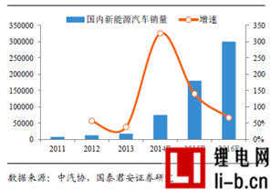 受益新能源車政策推動(dòng) 多家券商看好高端鋰電池
