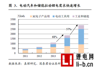 受益新能源車政策推動(dòng) 多家券商看好高端鋰電池