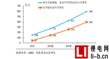 受益新能源車政策推動(dòng) 多家券商看好高端鋰電池