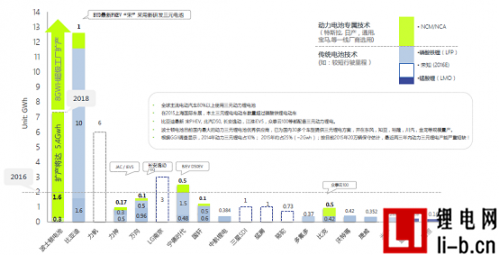 受益新能源車政策推動(dòng) 多家券商看好高端鋰電池