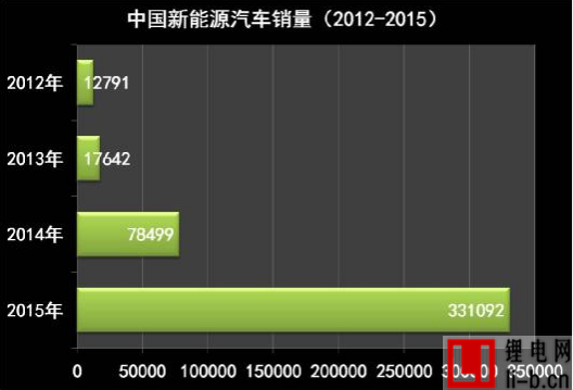 中國(guó)新能源汽車銷量