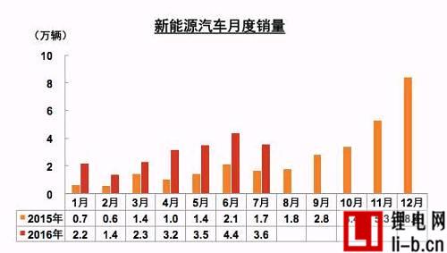 新能源車7月銷量環(huán)比下滑 全年70萬輛目標(biāo)不樂觀