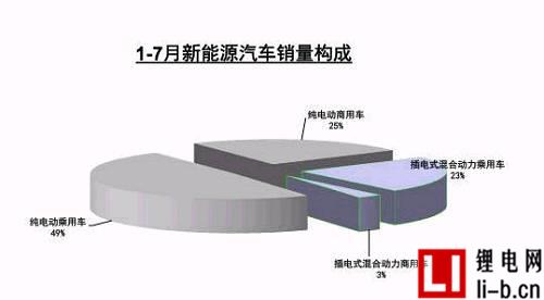 新能源車7月銷量環(huán)比下滑 全年70萬輛目標(biāo)不樂觀