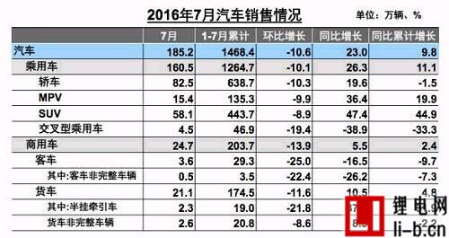 新能源車7月銷量環(huán)比下滑 全年70萬輛目標(biāo)不樂觀