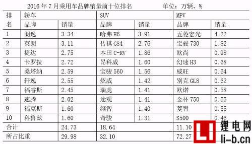 新能源車7月銷量環(huán)比下滑 全年70萬輛目標(biāo)不樂觀
