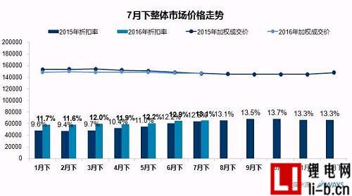 新能源車7月銷量環(huán)比下滑 全年70萬輛目標(biāo)不樂觀