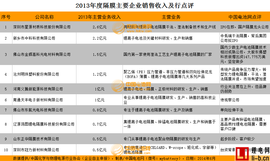 2013年度隔膜主要企業銷售收入及行點評