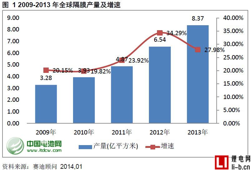2013年度隔膜主要企業銷售收入及行點評
