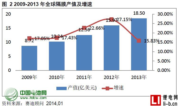 2009-2013年全球隔膜產值及增速