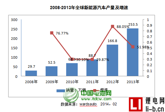 2013年全球新能源車產量達到253.5萬輛 增51.98%