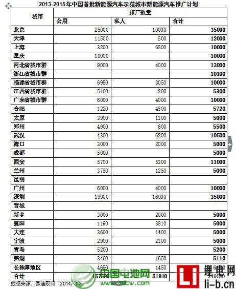 2013年全球新能源車產量達到253.5萬輛 增51.98%