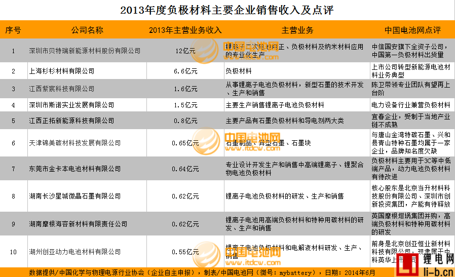 2013年度負極材料主要企業銷售收入及點評