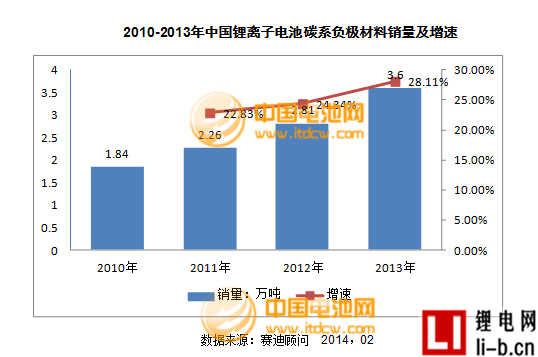 2013年度負極材料主要企業銷售收入及點評