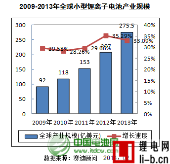 2009-2013年全球小型鋰離子電池產(chǎn)業(yè)規(guī)模