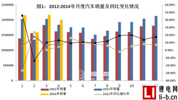 1-4月汽車產銷繼持穩定增長 新能源車3850輛同增251%