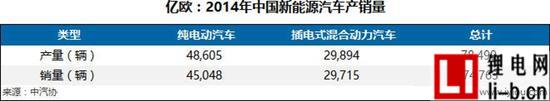 2014年中國(guó)新能源汽車產(chǎn)銷量