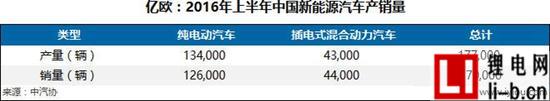 2016年上半年中國(guó)新能源汽車產(chǎn)銷量