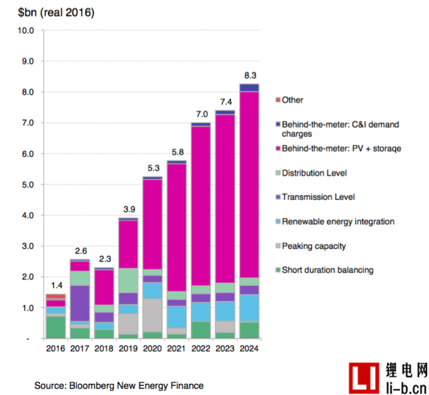 儲(chǔ)能系統(tǒng)大行其道 2024年投資將增長6倍至82億美元