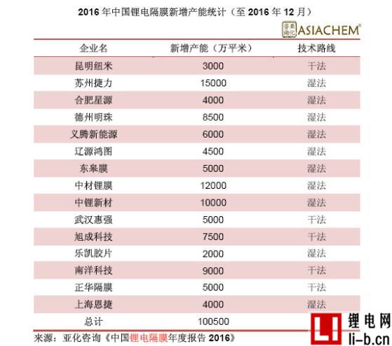 2016年底中國鋰電池隔膜產能將達21.16億平米