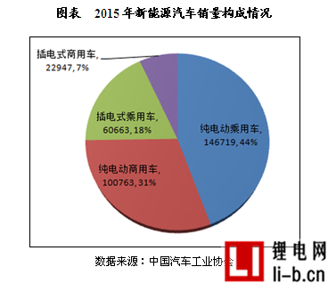 新能源汽車產業鏈中游整車制造市場現狀分析