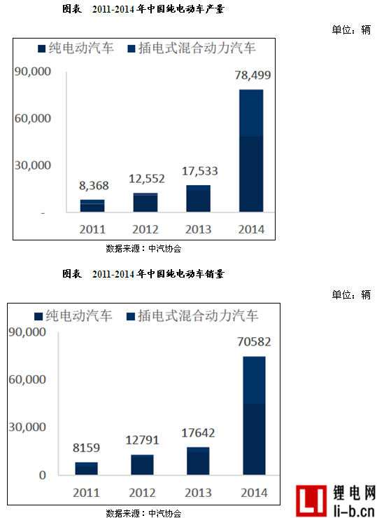 新能源汽車產業鏈中游整車制造市場現狀分析