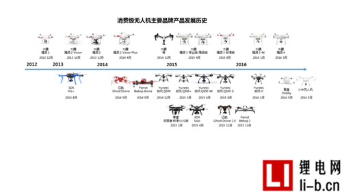 深度解讀消費級無人機市場：已是一片紅海？