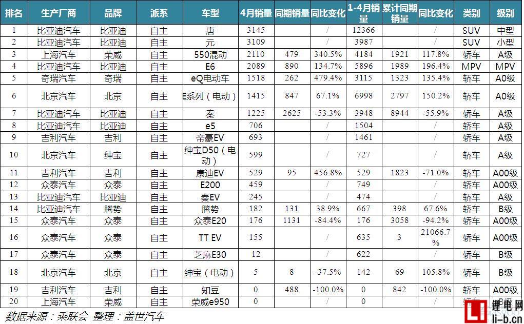 從4月銷(xiāo)量數(shù)據(jù)看新能源汽車(chē)消費(fèi)趨勢(shì)