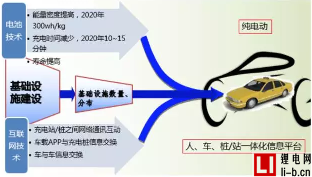 技術路線