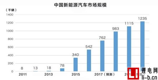 新能源車市場井噴 比亞迪新能源汽車成功的原因是什么？