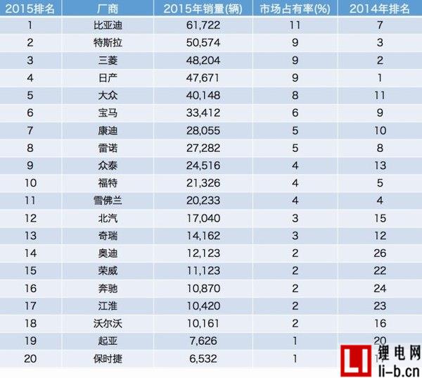 新能源車市場井噴 比亞迪新能源汽車成功的原因是什么？