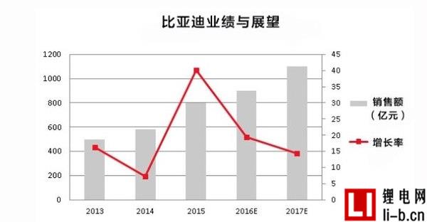 新能源車市場井噴 比亞迪新能源汽車成功的原因是什么？