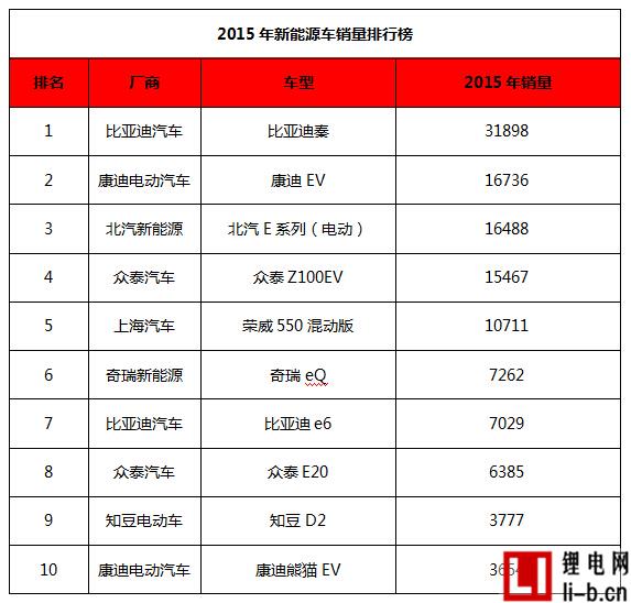 2015年新能源車銷量排行榜