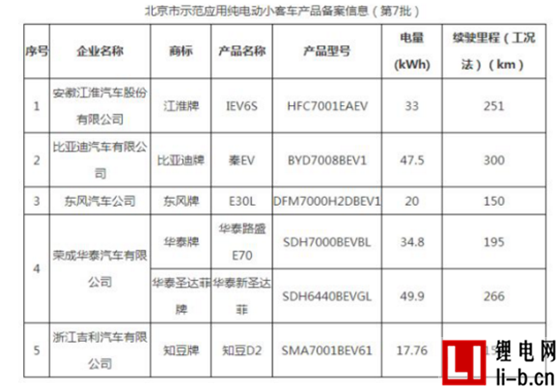 比亞迪秦EV300等車型赫然出現(xiàn)在北京新能源目錄中