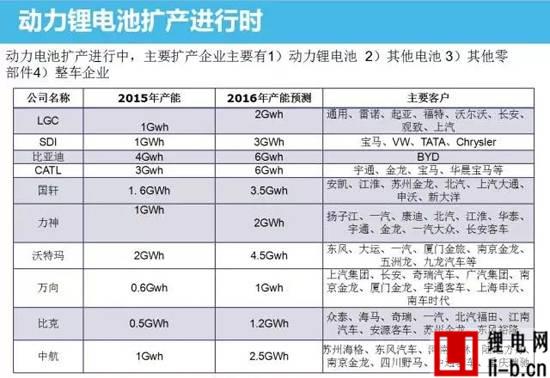中國動力鋰電池市場分析 技術革新勢在必行