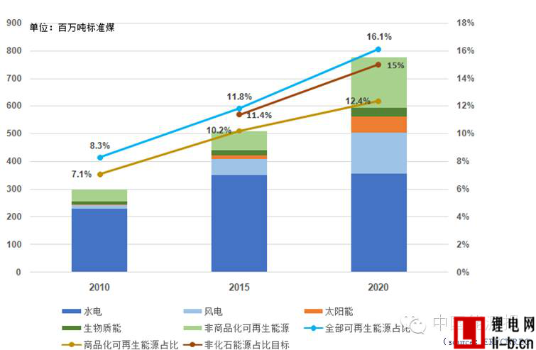 關于“十三五”可再生能源發電政策方向的權威分析