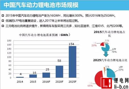 中國動力鋰電池市場分析 技術革新勢在必行